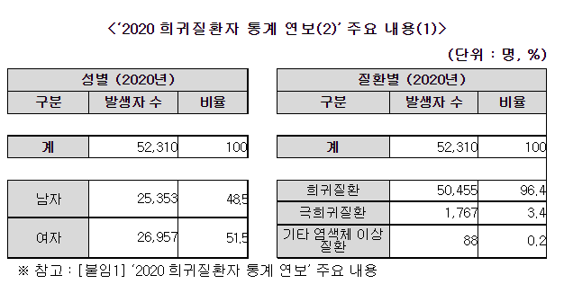 국내 희귀질환자 발생, 사망 및 진료 이용 현황 통계 공표_질병관리청 국내 희귀질환자 발생, 사망 및 진료 이용 현황 통계 공표_질병관리청