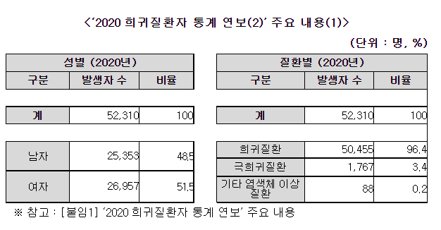 국내 희귀질환자 발생, 사망 및 진료 이용 현황 통계 공표_질병관리청