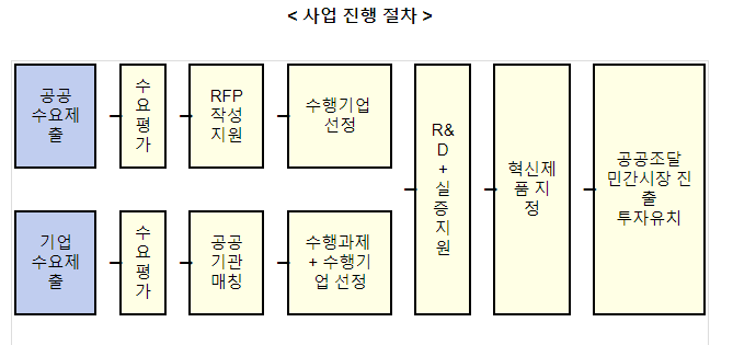 기술 사업화, 공공조달 활용하세요 기술 사업화, 공공조달 활용하세요