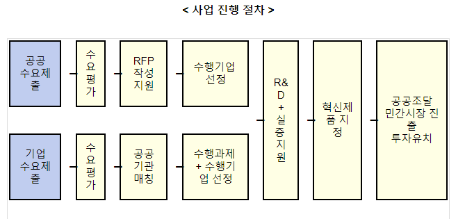 기술 사업화, 공공조달 활용하세요