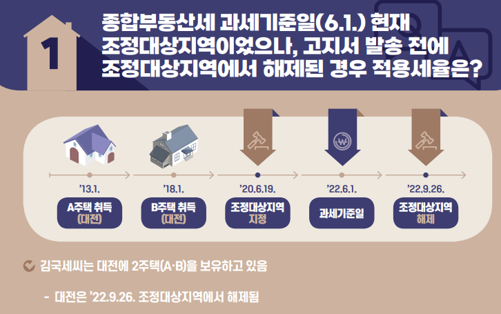  다주택자 종부세 고지서 발송전에 조정대상지역에서 해제된 경우 적용세율은? (종합부동산세 기준 납부기간 세부담상한)