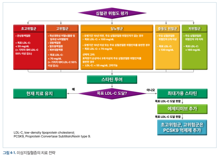  2022 이상지질혈증 진료지침 제5판 - 고지혈증 진단, 치료 기준, LDL 약물 : 스타틴 처방 알고리즘 중 2018년 가이드라인 개정부분