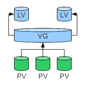 LVM 이란? 볼륨이란? (쉬운 설명, 정의, 순서, volume, pv, pe, lv, le, vg)