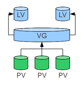  LVM 이란? 볼륨이란? (쉬운 설명, 정의, 순서, volume, pv, pe, lv, le, vg)