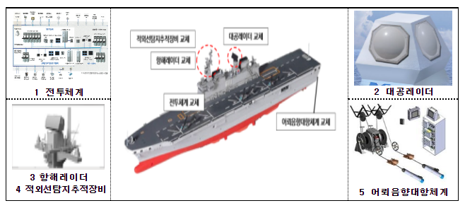 독도함(대형수송함 1번함) 성능개량 착수_방위사업청 독도함(대형수송함 1번함) 성능개량 착수_방위사업청