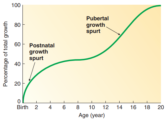 성장과 성장호르몬