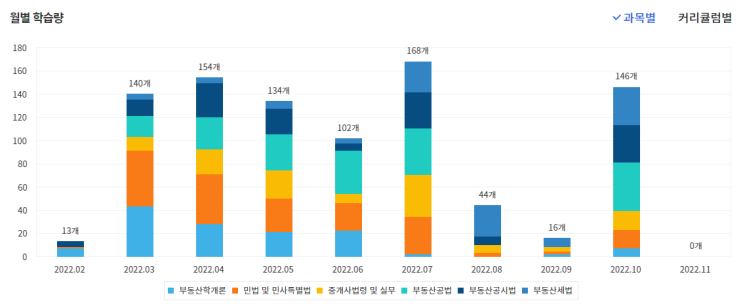  (합격 후기) 2022.11.30 공인중개사 합격 = 에듀윌이다.