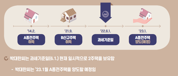  종부세도 일시적 2주택 특례가 있나요? (종합부동산세 기준 납부기간 세부담상한)