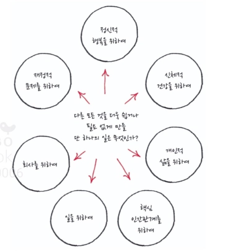 나는 대체 어떤 인생을 살고 싶은 걸까? &lt;The ONE THING, 원씽&gt;