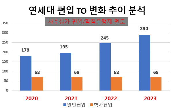  2023 연세대 편입 모집요강, 자연계 수월하다!(TO 계속 증가)