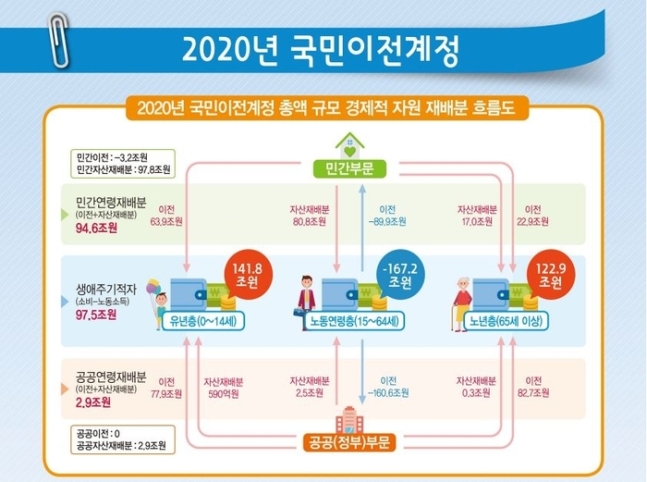 “인생은 60부터”라더니…61세부터 ‘적자인생’ 시작