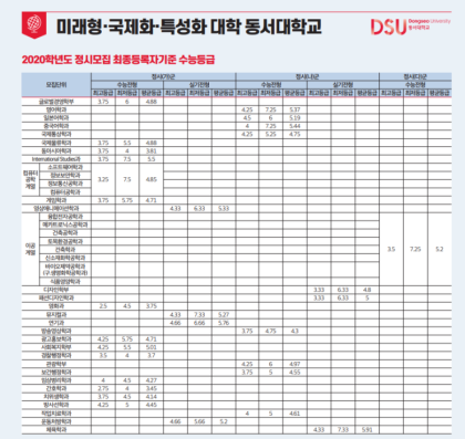 2022 동서대 정시등급 : 네이버 블로그