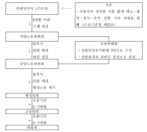  노동사건 대응, 법원과 노동위원회 소개