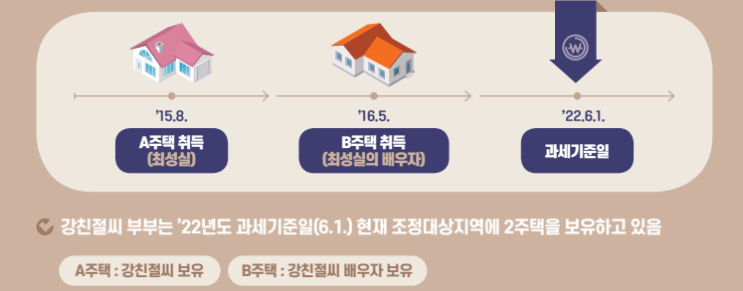  부부가 각각 1주택을 보유하고 있는 경우 종부세율은?(종합부동산세 기준 납부기간 세부담상한)
