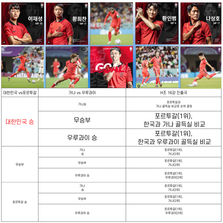한국 월드컵 16강 진출 경우의 수 및 한국 포루투갈전 중계방송 정보. 포루투갈 축구대표팀 분석자료 공유