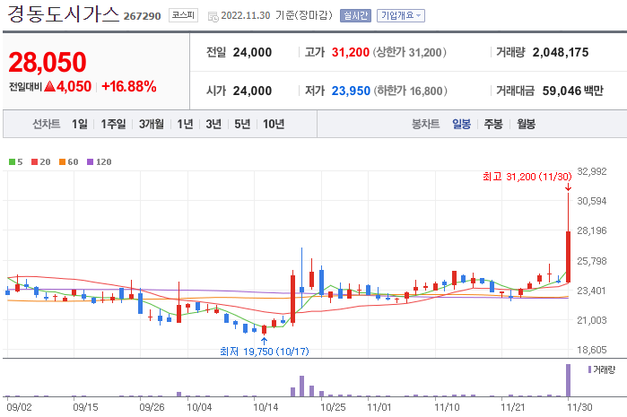  [도시가스 관련주] 경동도시가스 인천도시가스 한국가스공사 예스코홀딩스 대성에너지 지에스이 서울가스 삼천리 주식 주가정보