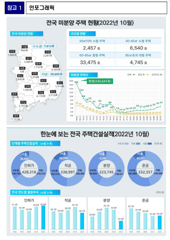 2022년 10월 주택 통계 발표(미분양주택, 주택매매거래량,전월세거래량, 주택건설실적 등)_국토교통부 2022년 10월 주택 통계 발표(미분양주택, 주택매매거래량,전월세거래량, 주택건설실적 등)_국토교통부