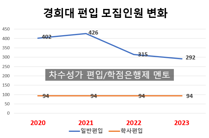 2023 경희대 편입 모집요강, 모집인원 지속적 감소...