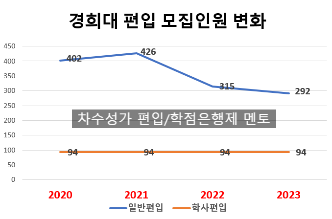  2023 경희대 편입 모집요강, 모집인원 지속적 감소...