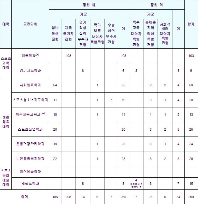 한국체육대학교 정시등급 Ver.2022학년도 : 네이버 블로그