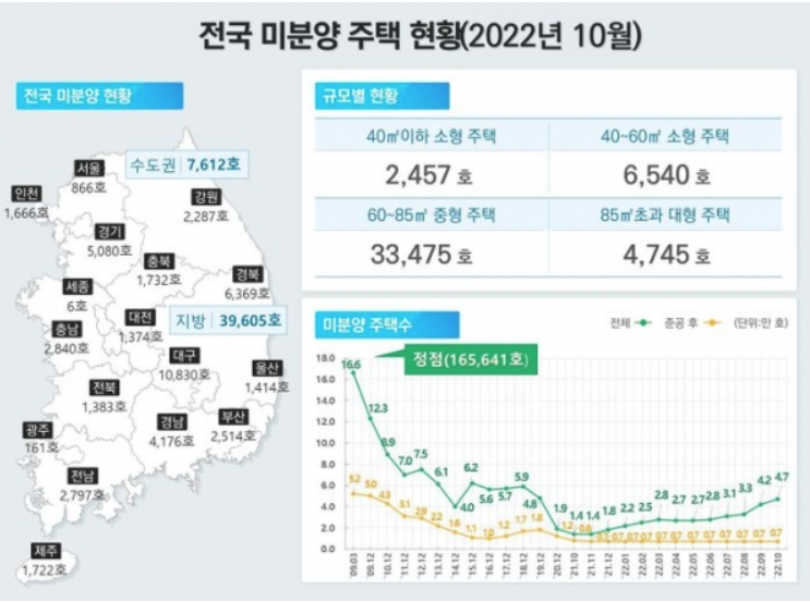 전국 미분양 현황 (22.10월 기준) 전국 미분양 현황 (22.10월 기준)