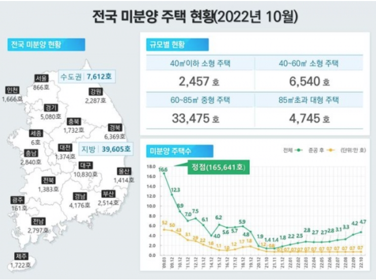 전국 미분양 현황 (22.10월 기준)