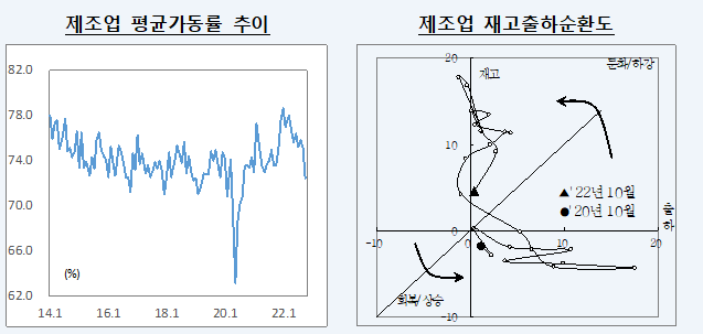 2022.10월 산업활동 동향 및 평가_기획재정부 2022.10월 산업활동 동향 및 평가_기획재정부