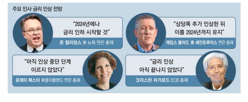  "내년에는 금리인하 기대마라" "금리 인상은 아직 끝나지 않았다" 美연준 매파들의 돌직구