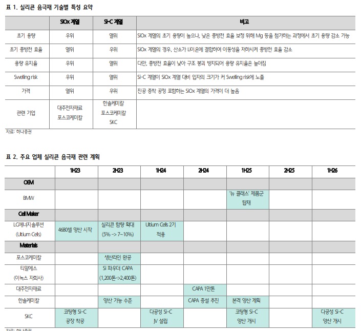 실리콘 음극재 진출 기업들 리스트 실리콘 음극재 진출 기업들 리스트