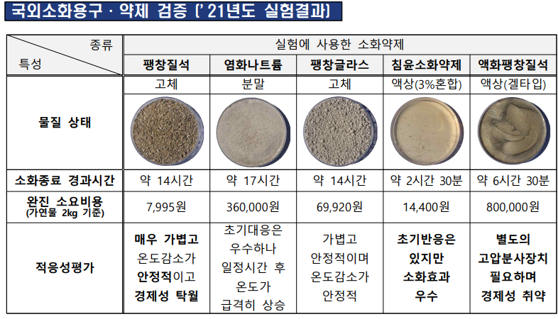 금속화재용 소화 약제 효과성 검토 실험결과 (팽창질석) : 네이버 블로그