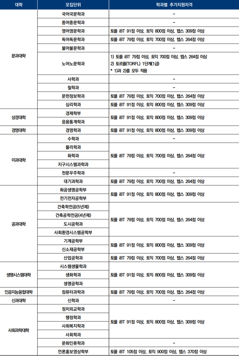 2023 연세대 편입 모집요강, 자연계 수월하다!(TO 계속 증가) : 네이버 블로그