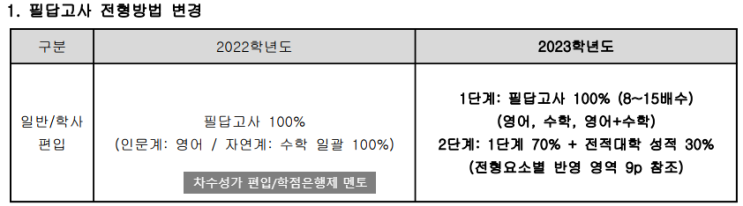  2023 국민대 편입 모집요강, TO / 드디어 올해 모집!