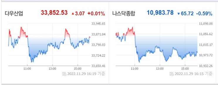 <뉴욕 증시> 중국 부동산 규제완화 , 파월 연설 대기 <뉴욕 증시> 중국 부동산 규제완화 , 파월 연설 대기