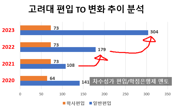  2023 고려대 편입 모집요강, 자연계만 유리한 구조