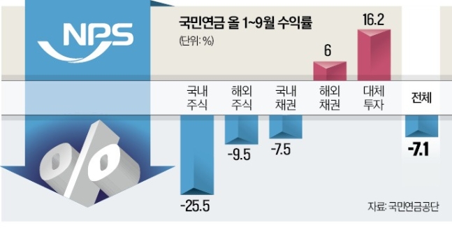 900조 굴리는 국민연금, 2년치 지급액 한꺼번에 날렸다 900조 굴리는 국민연금, 2년치 지급액 한꺼번에 날렸다