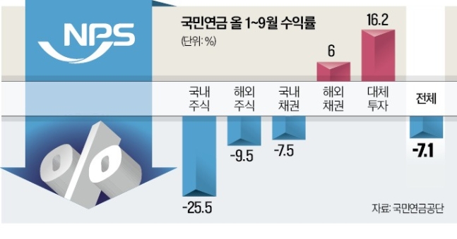 900조 굴리는 국민연금, 2년치 지급액 한꺼번에 날렸다