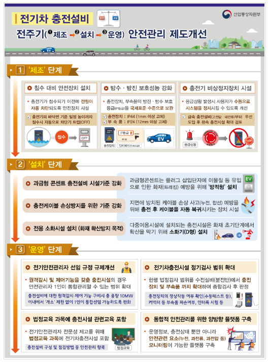전기차 충전시설 전주기(1. 제조→2. 설치→3. 운영) 안전관리 제도개선 방안 마련 전기차 충전시설 전주기(1. 제조→2. 설치→3. 운영) 안전관리 제도개선 방안 마련
