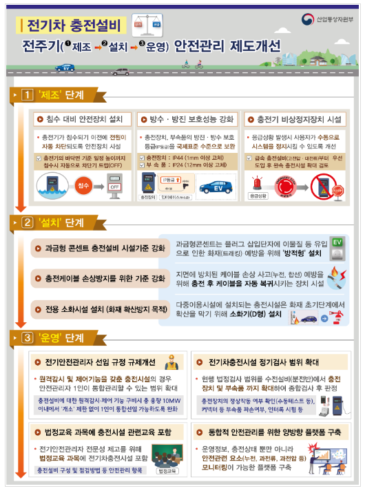 전기차 충전시설 전주기(1. 제조→2. 설치→3. 운영) 안전관리 제도개선 방안 마련