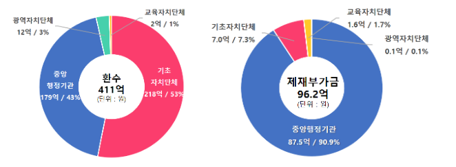 국민권익위,“올 상반기 부정수급한 정부지원금 411억 원 환수, 제재부가금 96억 원 부과” 국민권익위,“올 상반기 부정수급한 정부지원금 411억 원 환수, 제재부가금 96억 원 부과”