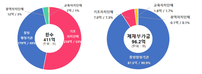 국민권익위,“올 상반기 부정수급한 정부지원금 411억 원 환수, 제재부가금 96억 원 부과”