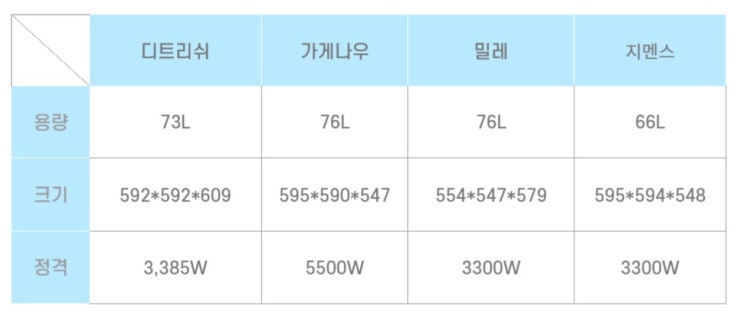  빌트인 가전 비교:: 60L 이상 대형 오븐 차이점(가게나우, 밀레, 디트리쉬..)