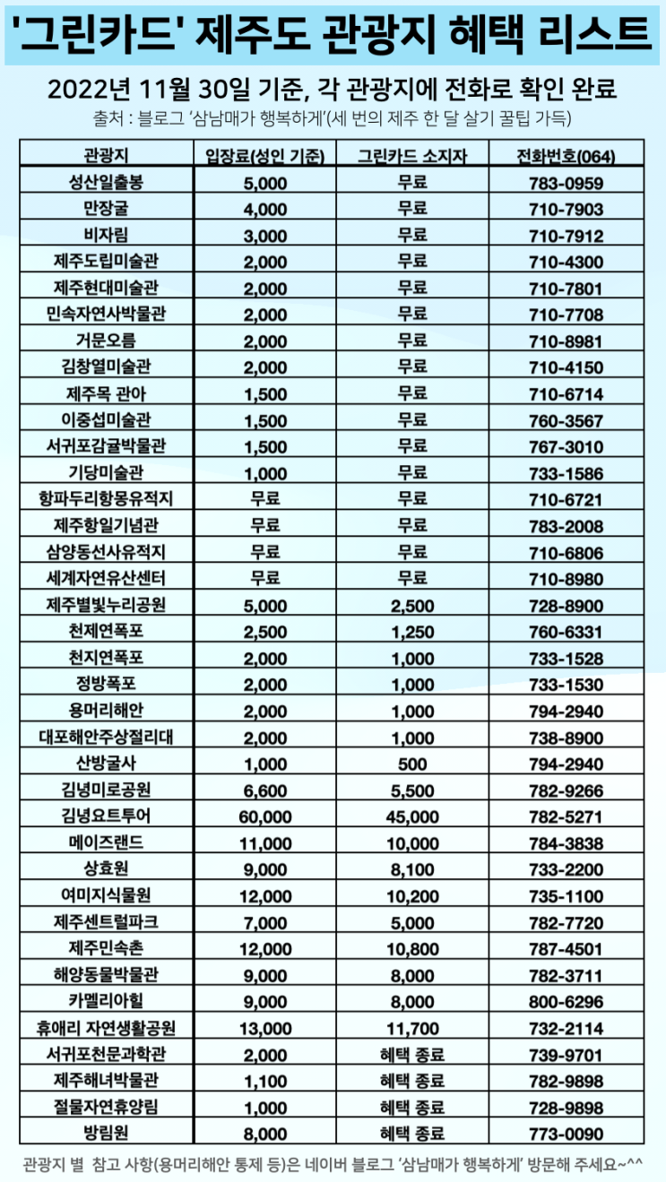  성산일출봉, 만장굴, 비자림 등 무료입장 및 할인 '그린카드' 혜택 제주도 관광지 최신(2022.11.30 기준) 리스트(제주도 #19)