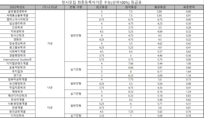 2022 동서대 정시등급 : 네이버 블로그