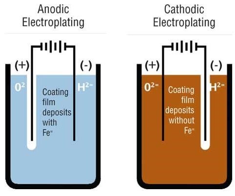 음극방식(Cathodic Protection) & 양극방식(Anodic Protection) : 네이버 블로그