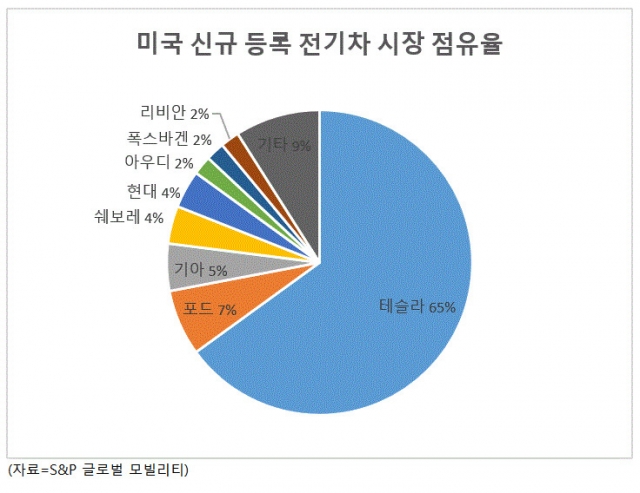 머스크, ‘애플과 전쟁’ 치르려다 본업 테슬라는 ‘휘청’