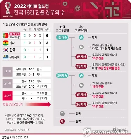  한눈에 보기 좋은 월드컵 경우의 수