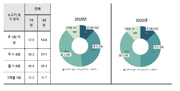 2022년 소․돼지 고기 소비 실태 및 인식 조사(고기 살 때, 소고기 ‘등급’, 돼지고기 ‘육색’ 본다)_농촌진흥청 2022년 소․돼지 고기 소비 실태 및 인식 조사(고기 살 때, 소고기 ‘등급’, 돼지고기 ‘육색’ 본다)_농촌진흥청