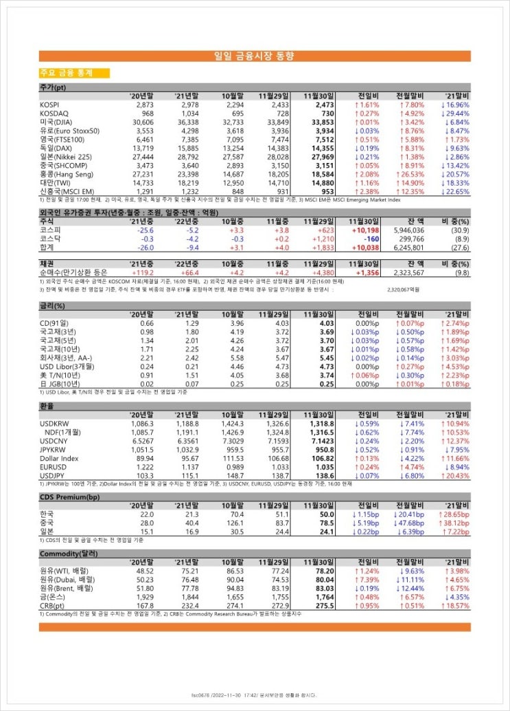 금융시장동향(22.11.30), 금융위원회
