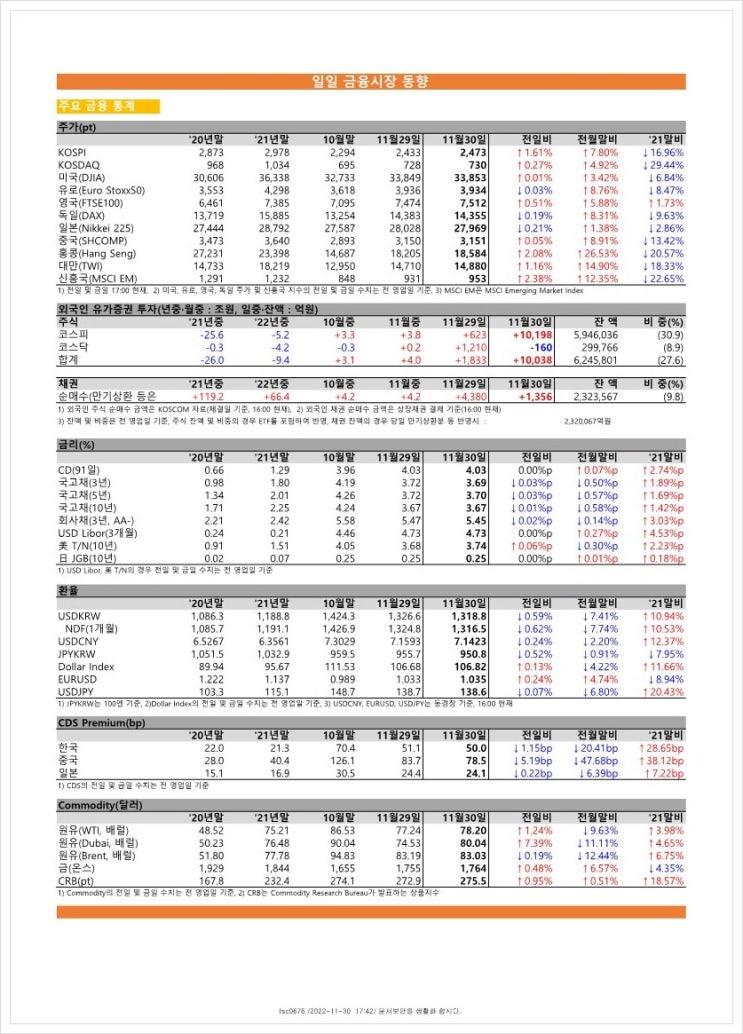 금융시장동향(22.11.30), 금융위원회