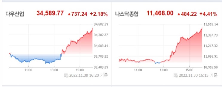 &lt;뉴욕 증시&gt; 파월의 금리 속도 조절 한마디에 급등